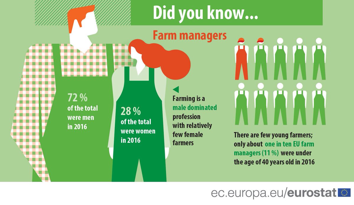 Share of farms managed by a woman 👩🏽‍🌾👩🏿‍🌾👩🏼‍🌾 

🇱🇻 45%
🇱🇹 45%
 🇷🇴 34%
🇪🇪 33%
🇮🇹 32%
🇦🇹 31%
🇵🇹 30%
🇵🇱 29%
🇬🇷 27%
🇭🇺 27%
🇪🇺 28%
🇭🇷 26%
🇧🇬 25%
🇨🇾 23%
🇪🇸 23%
🇫🇷 21%
🇸🇮 20%
🇸🇰 19%
🇱🇺 17%
🇸🇪 15%
🇧🇪 14%
🇨🇿 12%
🇫🇮 12%
🇮🇪 11%
🇩🇪 10%
🇩🇰 8%
🇲🇹 6%
🇳🇱 5%

<a href="/EU_Eurostat/">EU_Eurostat</a> 

#InternationalWomensDay