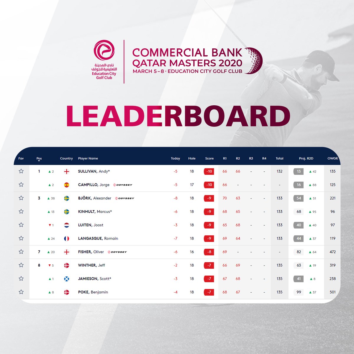 ecgolfclub's tweet photo. Commercial Bank Qatar Masters 2020 - Leaderboard Day 2 ⛳
#EducationCity #ECGC #MyCBQatarMasters #QatarMasters #CBQM2020 #CBActive #PlayLifeBetter
جدول نتائج اليوم الثاتي لبطولة البنك التجاري #قطر_ماسترز https://t.co/9WFMMFkBar