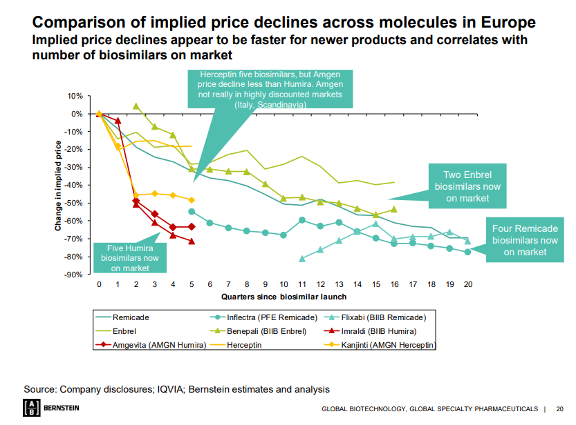 US still playing catch-up with the EU on biosimilar price declines, but still, lots of progress across the board, especially in oncology (via Bernstein's March update)