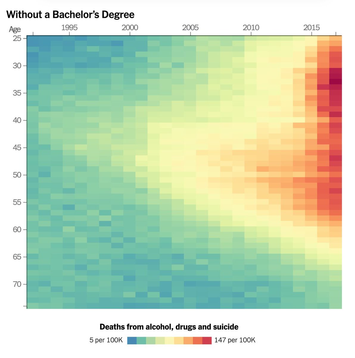 Deaths from alcohol, drugs and suicide against age for people without a bachelor's degree.