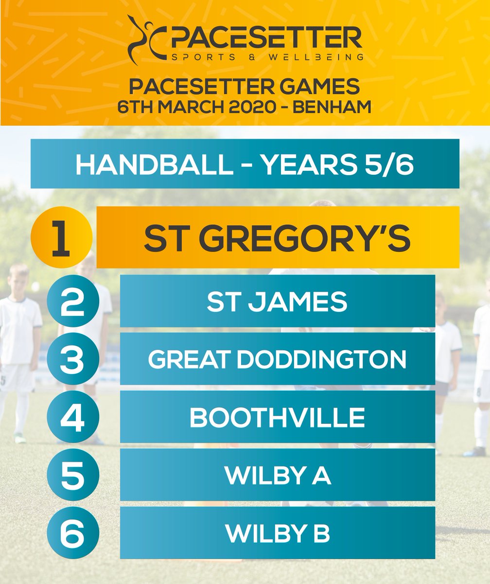 PacesetterSport's tweet photo. The last of our Handball tournaments at the Pacesetter Games! Congratulations to the Y56 Winners... @stgregoryscps 🎉🙌🏆
...
Well done to the runners up:
@PEStJamesNN5 
@GreatDoddington
@BoothVillePri
@WilbyCEVAPri
.
.
.
#schoolsport #handballcompetition #handball https://t.co/4lbHXl7Lt4