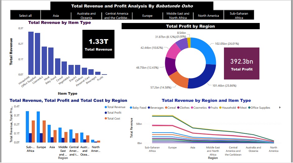 DhubProject's tweet photo. We promised and we're delivering! 

Our data analyst trainees started #datavizualisation using #PowerBI. 

This is @babsosho's dashboard. 

What #insights can you deduce from it? 
#datascience #dataanalytics #BigData  #projectdhub #economicempowerment #facebooknghub #CYFI https://t.co/bsc5BAzyQX