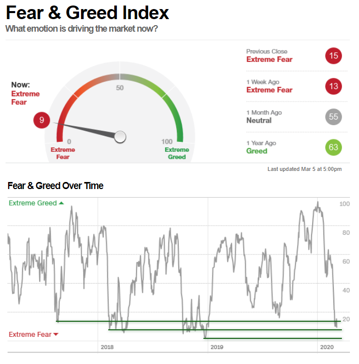 retinversor's tweet photo. Indicador #FEAR #GREED #INDEZ lo tenemos en 9, pero como podéis observar a final de 2018 estuvo, se mantuvo e incluso bajó más.
Precaución https://t.co/FqXXSaSPX8