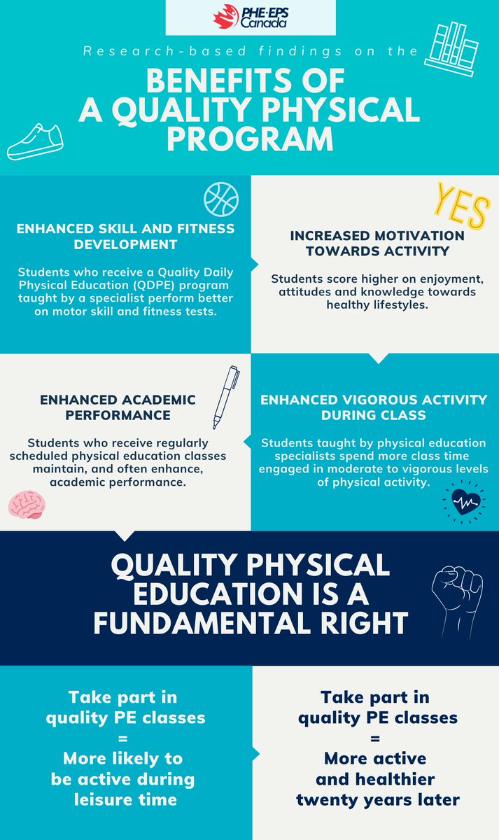 PHECanada's tweet photo. Quality physical education is a fundamental right. Recognize your school for providing students with the opportunity to develop the physical, cognitive, social, and emotional skills by offering a quality PE program.
Apply for a #QDPE award | https://t.co/yFEq78mhAm
#QDPEproud https://t.co/hTLfkrEsAl