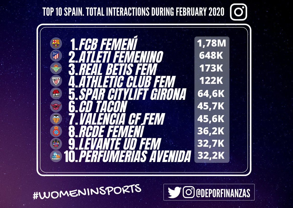 DeporFinanzas's tweet photo. 📲¡Los 10 clubes del deporte femenino español más populares en #instagram durante febrero 2020!

Total interacciones💙💬

1.@FCBfemeni 
2.@AtletiFemenino 
3.@RealBetisFem 
4.@AthleticClub F 
5.@unigirona 
6.@CD_Tacon 
7.@VCF_Femenino 
8.@RCDEFemeni 
9.@LUDfemenino 
10.@CBAvenida https://t.co/FPidDQCesa