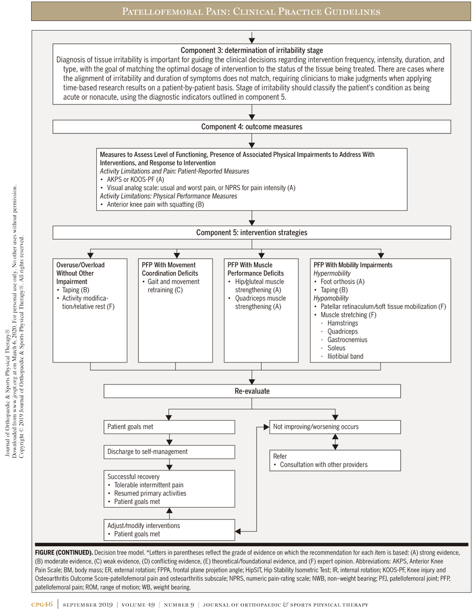 #guíaclínica | GUÍA DE PRÁCTICA CLÍNICA: DOLOR FEMOROPATELAR

✔️ Diagnóstico basado en alteraciones de la función
✔️ Valoración / Examen
✔️ Intervención / Tratamiento

jospt.org/doi/pdf/10.251…

#fulltext #open #JOSPT