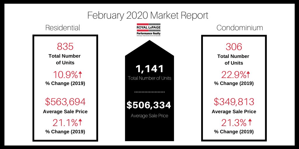 MIH_Realtors's tweet photo. February Market stats are in and the Market is 🔥🔥🔥 https://t.co/4FGLybERqr