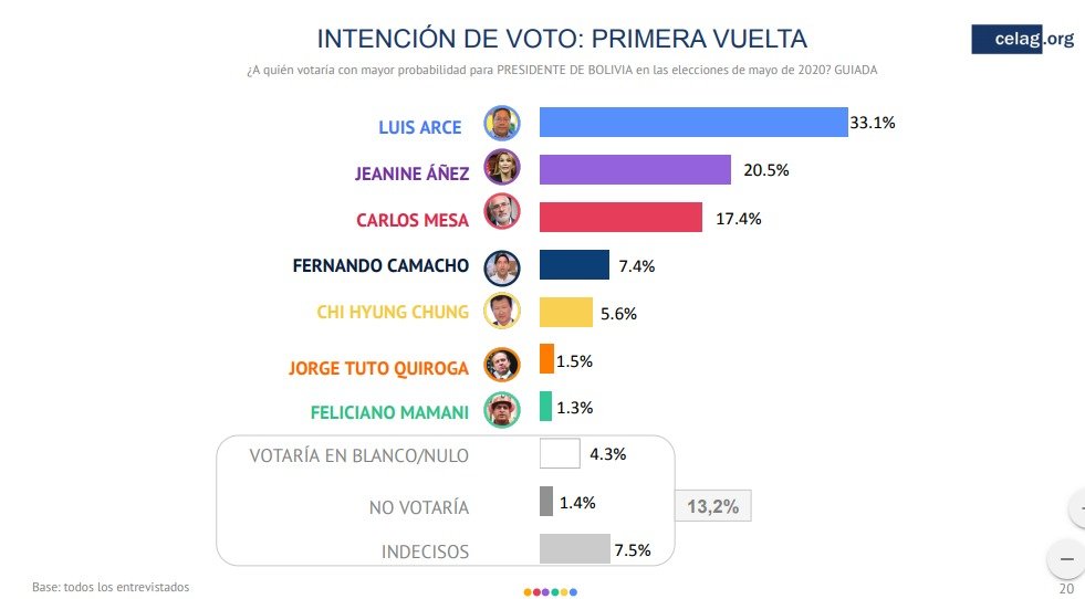 Encuesta: Jeanine se ubica en segundo lugar y tiene el mismo 'techo electoral' que Arce - wp.me/pi3H1-6NIl

Política -
