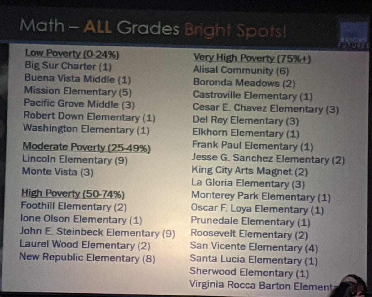 jbtmrsjbt's tweet photo. Celebrating our Santa Lucia, King City Arts Magnet, and Del Rey Bright Spots!! Recognizing hard work and student achievement in mathematics 2016-2019. Way to go #TeamKC! @KingCityUnionSD #KCExcellence #DedicatedStaff #OurStudentsRock https://t.co/yGo0dtCHb3