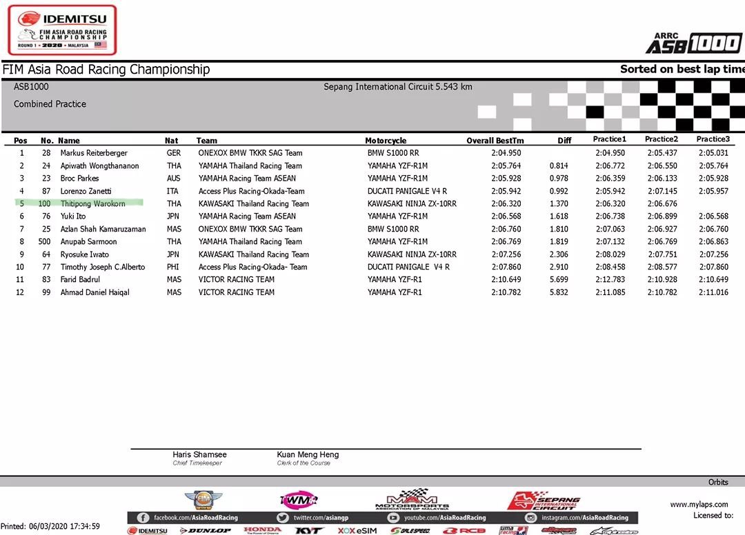 85Pitstop's tweet photo. 🏁Free Practice #ARRCUpdate

ผลการฝึกซ้อมรวม Free Practice 1-3 ของนักแข่งไทย

รุ่น ASB1000
5️⃣#100 ติ๊งโน๊ต ฐิติพงศ์
#KawasakiThailandRacingTeam

รุ่น AP250
7️⃣#146 น้าเอ้ วรพงศ์
TVS Racing

ส่งกำลังใจให้นักแข่งไทยกันค่ะ💪

#ARRC2020
#ThaiTeamUpdate https://t.co/UEIe50Bx8Y