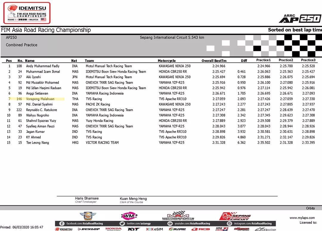 85Pitstop's tweet photo. 🏁Free Practice #ARRCUpdate

ผลการฝึกซ้อมรวม Free Practice 1-3 ของนักแข่งไทย

รุ่น ASB1000
5️⃣#100 ติ๊งโน๊ต ฐิติพงศ์
#KawasakiThailandRacingTeam

รุ่น AP250
7️⃣#146 น้าเอ้ วรพงศ์
TVS Racing

ส่งกำลังใจให้นักแข่งไทยกันค่ะ💪

#ARRC2020
#ThaiTeamUpdate https://t.co/UEIe50Bx8Y