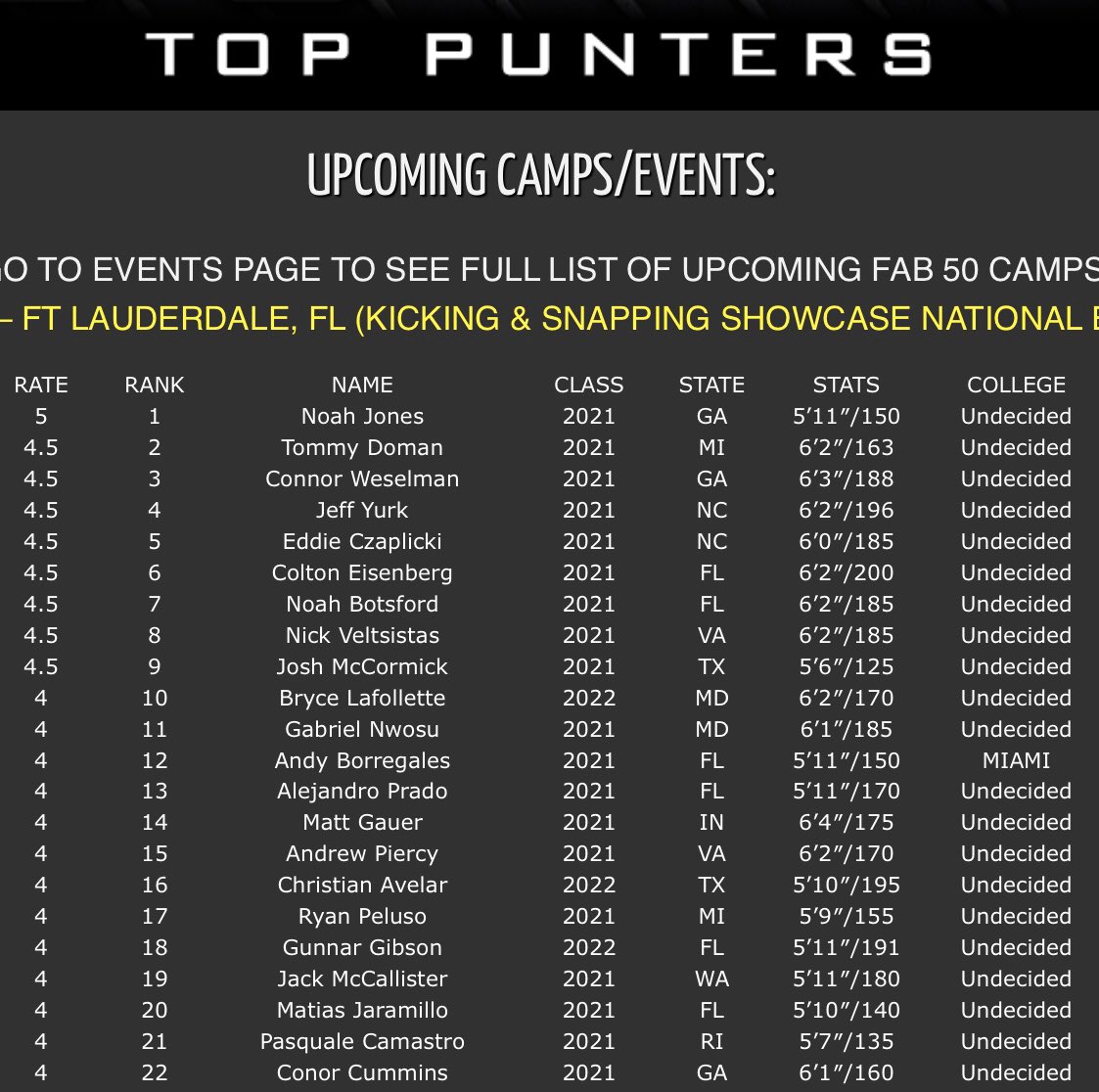 peluso_ryan's tweet photo. Blessed and honored to be ranked as a 4⭐️ punter and #17 overall by @KornblueKicking! Thank you for giving me this amazing opportunity! #Fab50 https://t.co/QfDz2Y7zTP