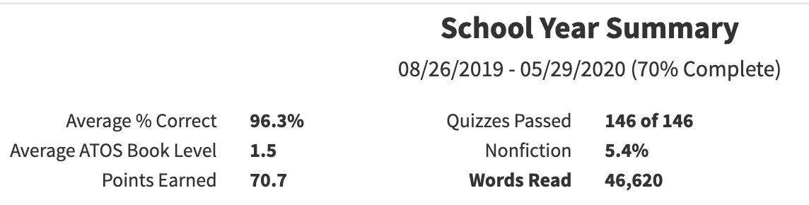 CoachSCantu's tweet photo. Super proud of Sophia.. she goes from dance to soccer to basketball and still manages to maintain all Aβs and perfect attendance.. today she hit the 70pt mark in her AR reader goal. Almost at 100 baby girl! @cantu0123 @Rockets120 #ARpoints #goals #hardworkpaysoff https://t.co/dZIsw3RKlG