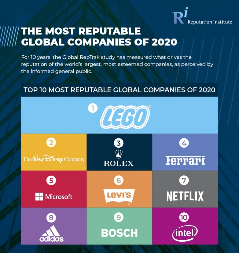Stoa_bs's tweet photo. #Ferrero, @armani, @lavazzagroup Lavazza tra le prime 100 aziende italiane con migliore reputazione internazionale. Nel mondo sul podio @LEGO_Group, @WaltDisneyCo  e @ROLEX https://t.co/Pk3NMmbbL9