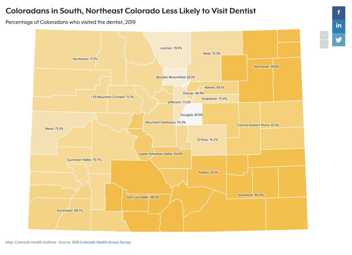 Dental insurance and utilization rates continue to rise, likely thanks to expansions in Medicaid dental benefits for adults in 2014. 

However, #CHAS19 data found that Coloradans in south and northeast Colorado were less likely to visit the dentist: colo.health/2sb6Evh