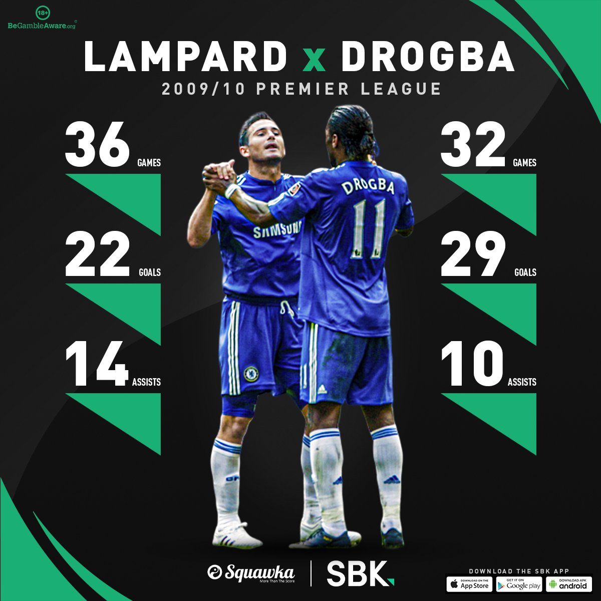Squawka Football on Twitter: "Most goals + assists for Chelsea in ...