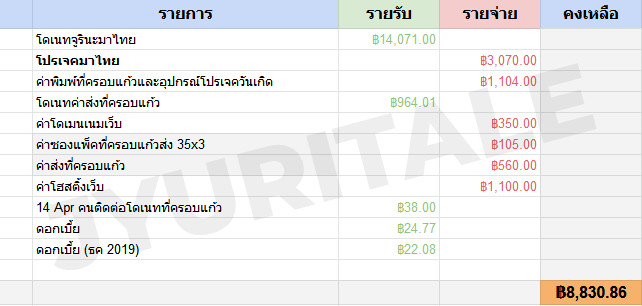 jyuritale's tweet photo. อีกเรื่องที่จะสอบถามแฟนไทยนะคะ เกี่ยวกับเงินโดเนทที่ยังเหลืออยู่จากการเปิดโดเนทช่วงน้องมาไทย ยอดชี้แจงล่าสุด 11,001 บาท มีหักค่าใช้จ่ายเพิ่มเติมตามรายละเอียดด้านล่าง คงเหลือ 8,830.86 บาท มีใครอยากจะเสนอให้นำเงินไปใช้ส่วนไหนมั้ยคะ เช่น โปรเจคแกรตน้อง/บริจาค/อื่นๆ เมนชั่นได้เลยค่า https://t.co/f4xcH99xv4