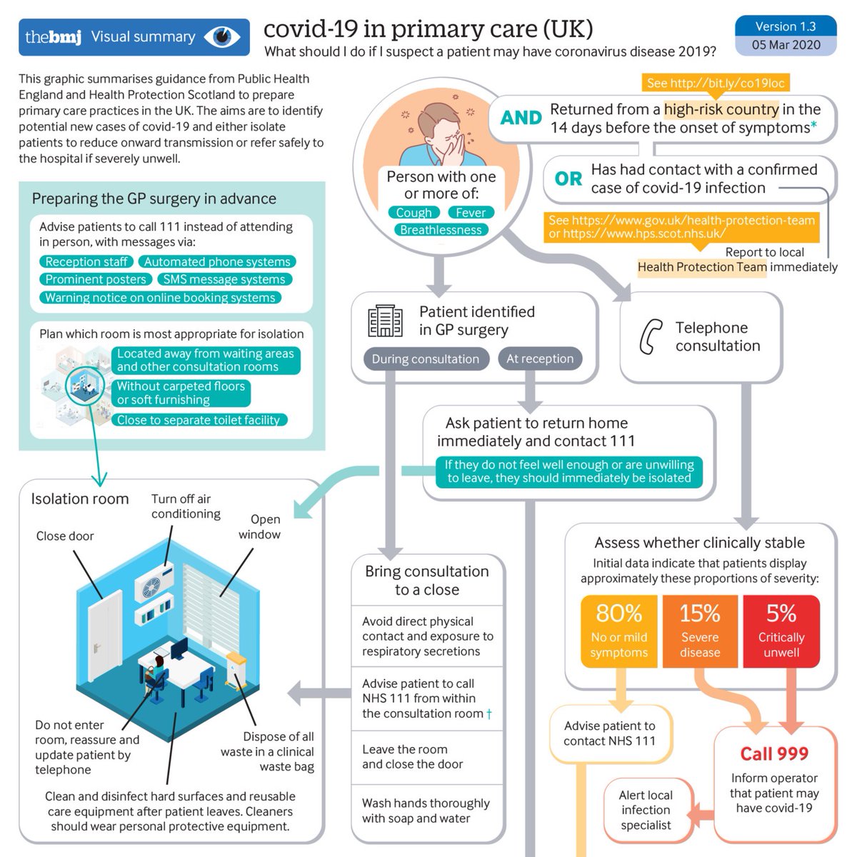 Do you know what to do if you suspect a patient may have #covid19? 

Well <a href="/will_s_t/">Will Stahl-Timmins</a> has created a very handy infographic to help you out! <a href="/bmj_latest/">The BMJ</a>