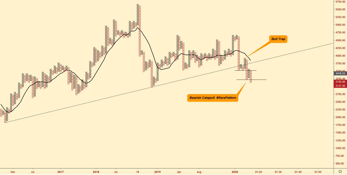 thepnfway's tweet photo. #Crude #PnfChart #Rare #CataPultSell is now  active in 50x3-1minute TF  #BearishPattern  #BearishSetup https://t.co/tNLaxLPucZ