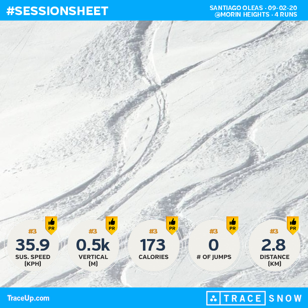 santiagooooo's tweet photo. Check my @traceup skiing stats (@ Morin Heights, 4 runs, 35.2 mph max speed, 1.8k vertica... https://t.co/J7lD7F8UgH https://t.co/ydDk21sb9d