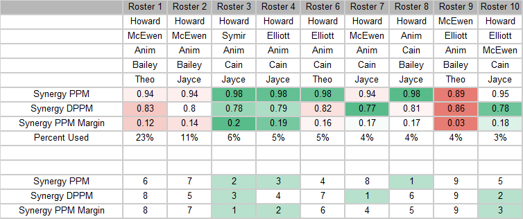 LoweDownStats's tweet photo. Updated #mubb roster construction model

tl;dr - the two most commonly used lineups over the last five games rank 8th and 7th overall, respectively. https://t.co/qWPBRRZgLb