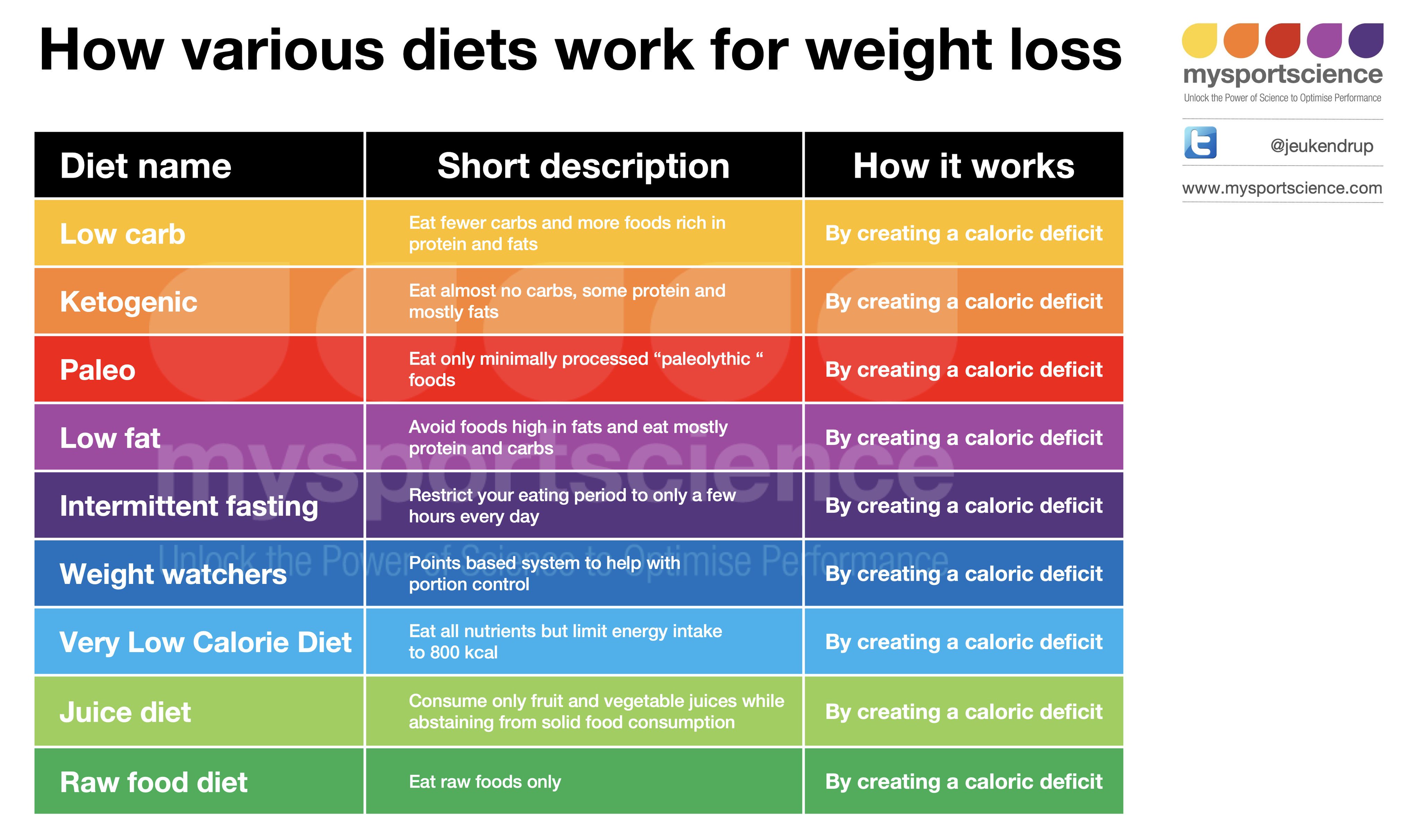 Mechanisms of weight loss per diet