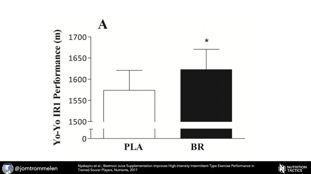 Jorn Trommelen, PhD (@jorntrommelen) on Twitter photo Throwback:
Beetroot Juice Supplementation Improves High-Intensity Intermittent Type Exercise Performance in Trained Soccer Players
Our 2017 paper with <a href="/JeanNyakayiru/">Jean Nyakayiru</a> & <a href="/KristinJonvik/">Kristin Jonvik</a> :
pubmed.ncbi.nlm.nih.gov/28327503
#beetrootjuice #nitrate #soccer Throwback:
Beetroot Juice Supplementation Improves High-Intensity Intermittent Type Exercise Performance in Trained Soccer Players
Our 2017 paper with <a href="/JeanNyakayiru/">Jean Nyakayiru</a> & <a href="/KristinJonvik/">Kristin Jonvik</a> :
pubmed.ncbi.nlm.nih.gov/28327503
#beetrootjuice #nitrate #soccer