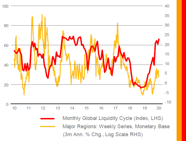 #Liquidity Global #CentralBanks push QE ahead by 3-4% at annualized rate in latest week (March 4th). US Fed leading at 20% annualized clip. Far more to come...