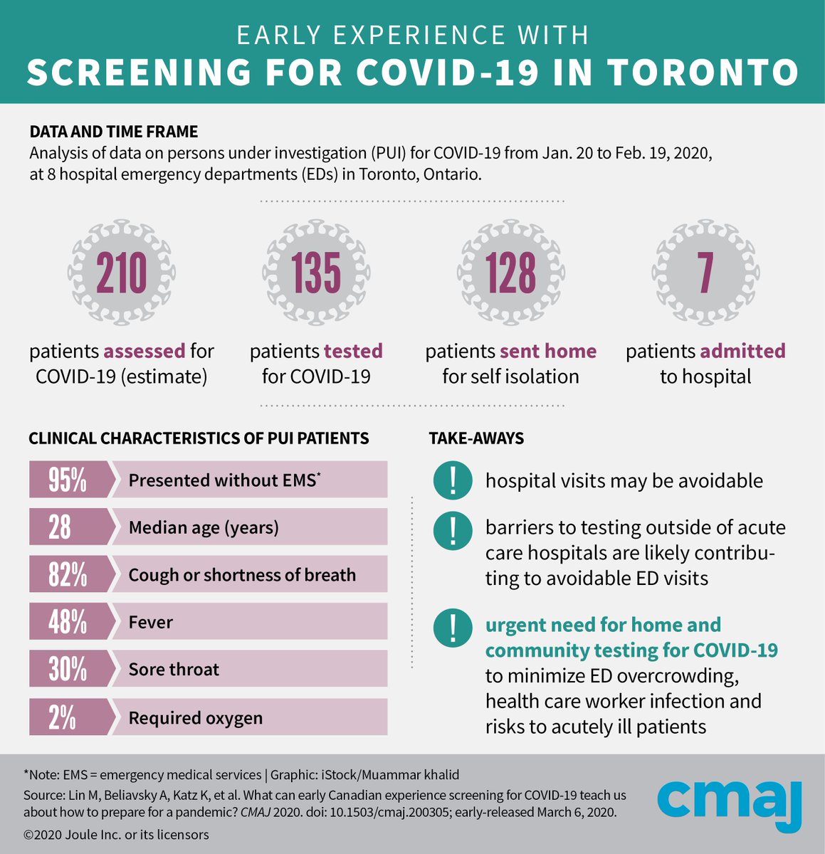 CMAJ (@cmaj) on Twitter photo What can early Canadian experience screening for #COVID19 teach us about how to prepare for a pandemic? Data to inform pandemic preparedness published today in CMAJ: cmaj.ca/content/early/…
#cdnhealth #cdnpoli #coronavirus What can early Canadian experience screening for #COVID19 teach us about how to prepare for a pandemic? Data to inform pandemic preparedness published today in CMAJ: cmaj.ca/content/early/…
#cdnhealth #cdnpoli #coronavirus