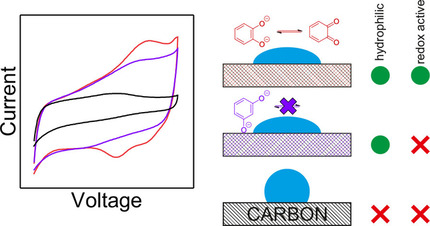 ChemSusChem's tweet photo. The influences on #chargestorage in model systems based on #biomass derived, #redoxactive compounds are described by Dr. Clemens Liedel and co-workers @MpiciPotsdam https://t.co/Dvr6uwXZ3Q https://t.co/1TCqOhdnjo