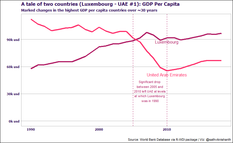 Contd. A tale of two countries - a different metric this time - GDP per capita - between UAE and Luxembourg (two countries with some of the highest GDP per capita.