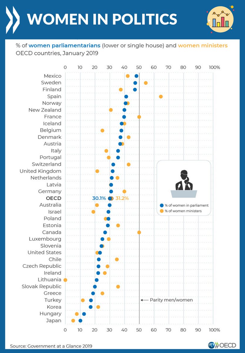 OECD's tweet photo. Top 5 OECD countries with the highest shares of #women in politics:

🇲🇽 Mexico
🇸🇪 Sweden
🇫🇮 Finland
🇪🇸 Spain
🇳🇴 Norway

Compare your country &amp; learn more about #GenderInequality in leadership 👉 https://t.co/Vjdw7EUFuK #IWD2020 https://t.co/Wd7igxATvP