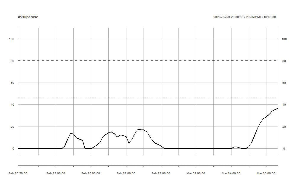 CoindicatorBot's tweet photo. Update: 36.45

It is kind of cooling off before hitting the mark to generate the signal. https://t.co/7q5tsAapSZ