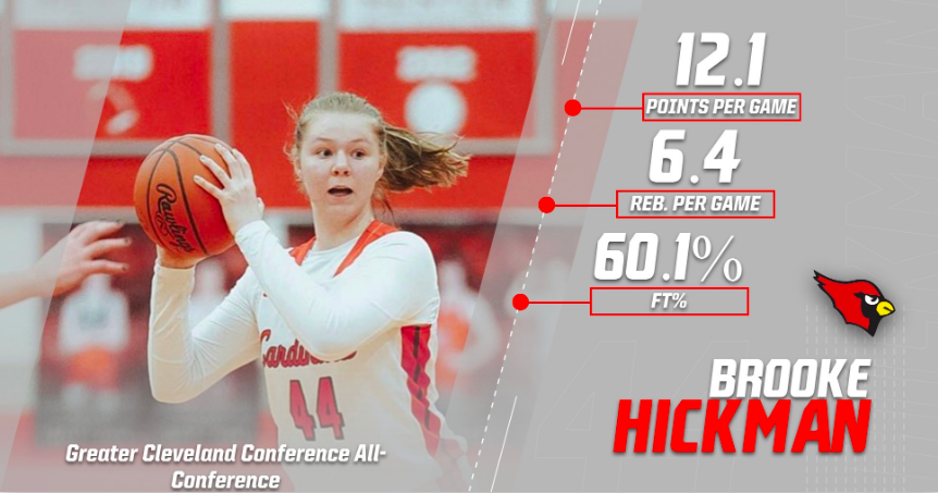 MentorLadybball's tweet photo. Greater Cleveland Conference Post-Season Awards

All-Conference 1st Team:
Sr, Carolyn Wochele @carolyn_wochele 
Jr, Brooke Hickman @brookehickman24 

All-Conference Honorable Mention:
Jr, Tori Lanese @Torilanese1 
So, Bella Carcioppolo @BCarcioppolo 

🔗 https://t.co/HsKheiwuw8 https://t.co/gC57vF33ND