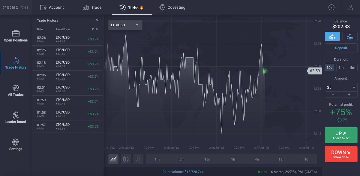 lilwhaletrading's tweet photo. I just started a $175 dollar account less than an hour ago over at @PrimeXbt using #PXTurbo and I'm already $25 in profit!
Get your PrimeXBT account here and start earning today! 👉 https://t.co/UVHyG4LieD https://t.co/jFaq5QpJPQ