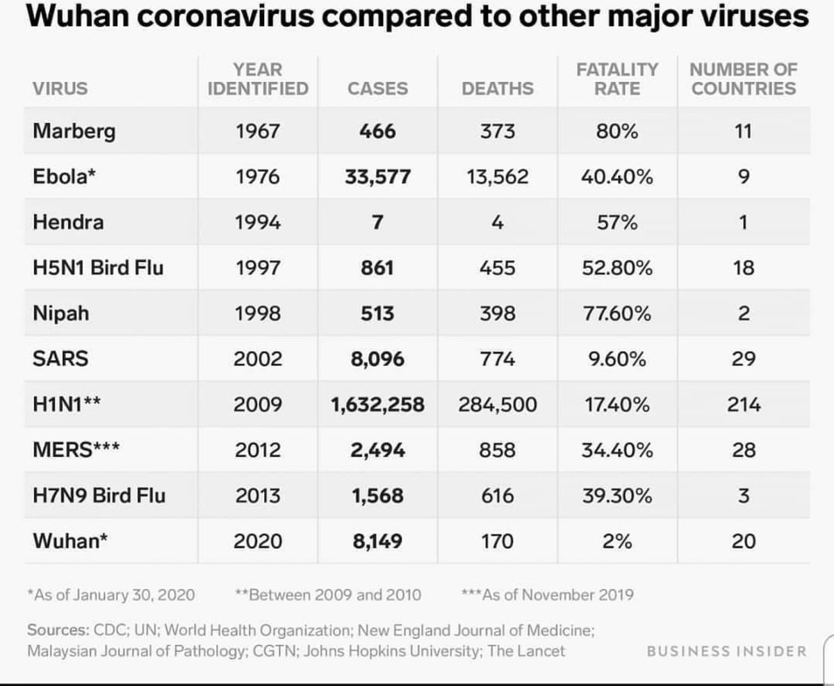JudePalermo's tweet photo. @Ike58Reese putting Corona virus in perspective.  Dont fall into media propaganda https://t.co/9w2DL5UDFW