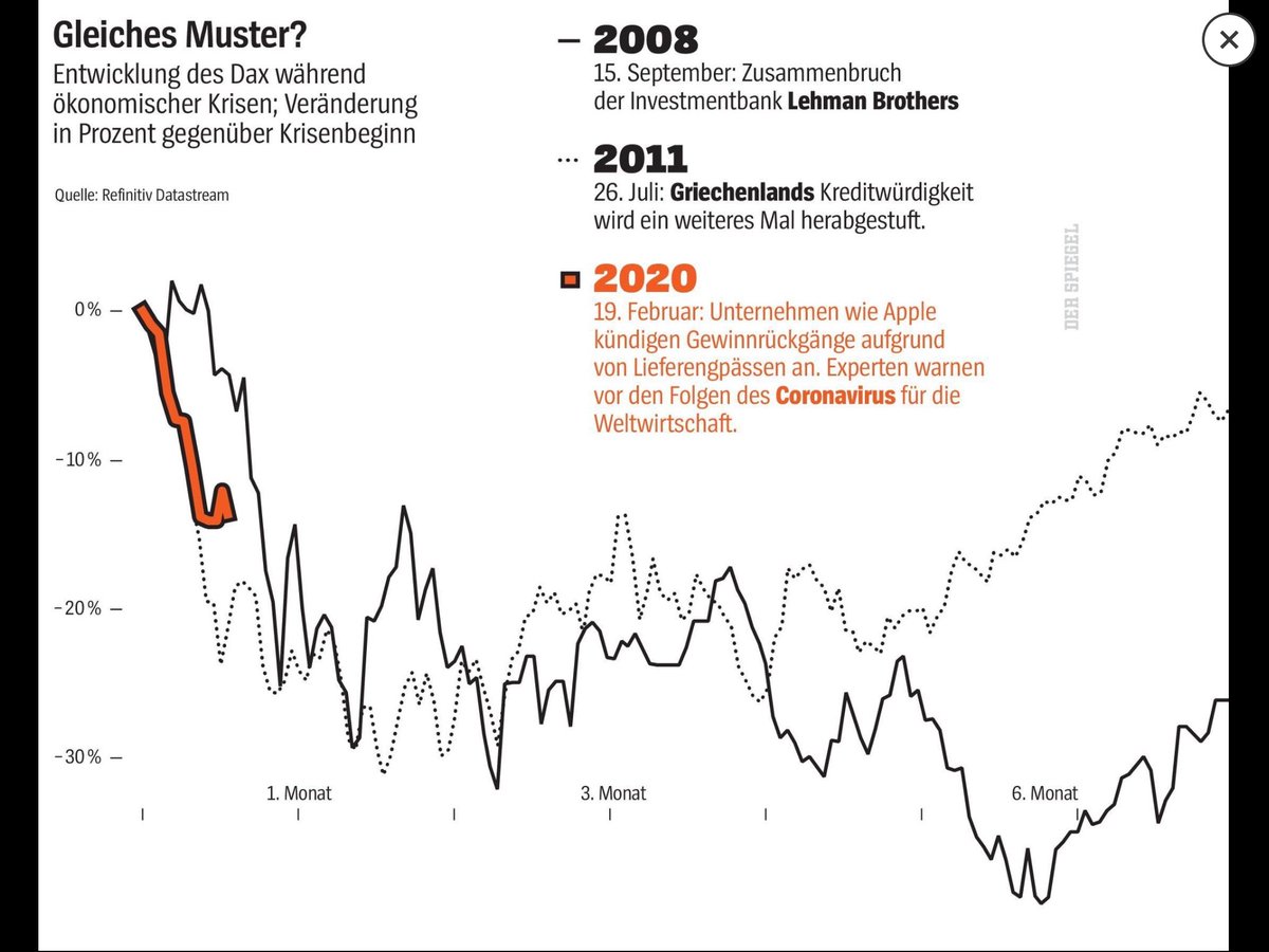 MahlerArmin's tweet photo. War‘s das, Dax? Eher nicht, wie die Krisen der Vergangenheit zeigen... Unsere Analyse der wirtschaftlichen Folgen der Corona-Epidemie im neuen @derspiegel https://t.co/H7ZPqtqt3p
