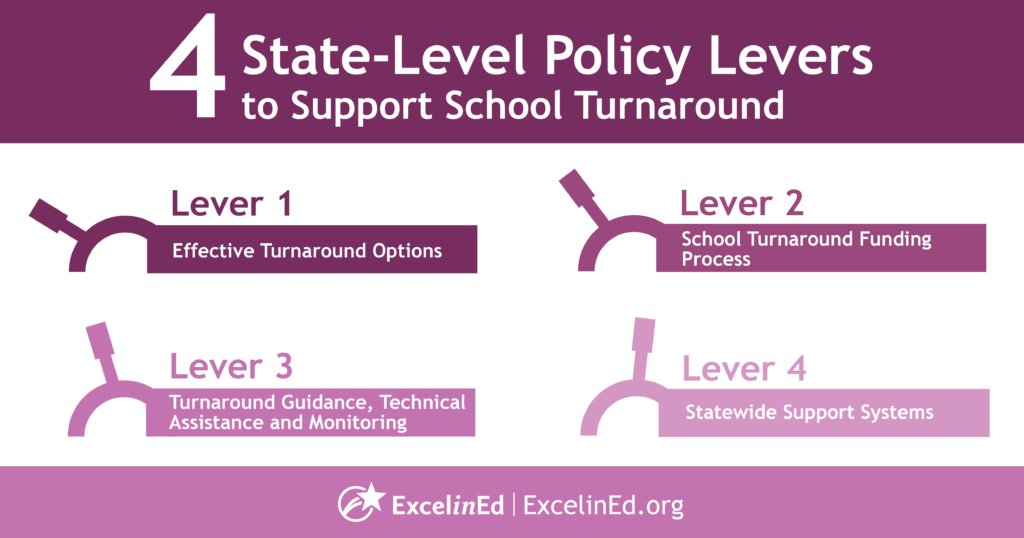 ExcelinEd's tweet photo. School turnaround is hard—arguably one of the hardest things to do in education. Our newest brief might not be the "easy button"...but it does offer three recommendations to help states support the effort.
https://t.co/hb02UHz9KU
#EdQuality #Accountability #AskExcelinEd https://t.co/HMZ93RWZJO
