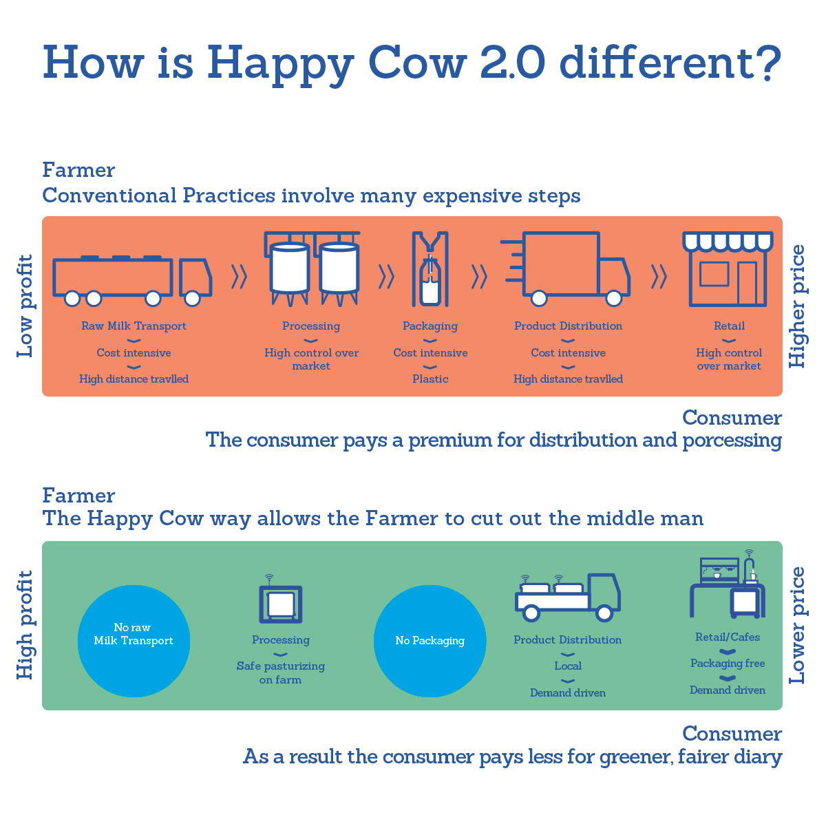 HappyCowMilkNZ's tweet photo. We have simplified dairy processing and retailing with our ‘Milk Factory in a Box’. Here’s how.

#SingleUseBottles #ReusablePackaging #PlasticFree #DoDairyDifferent #EthicalFarming #CowsWithCalves #CalfAtFoot #SustainableDairy #HappyCows #HappyHerd #NZ #DairyIndustry #Dairy #Milk https://t.co/ch3s9M8cP8