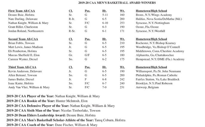 CAA Player of the Year Nathan Knight is on the radar of a lot of NBA teams

<a href="/HofstraMBB/">Hofstra Men's Basketball</a> <a href="/Desure_Buie/">Desure Buie</a> also makes All-CAA First-Team