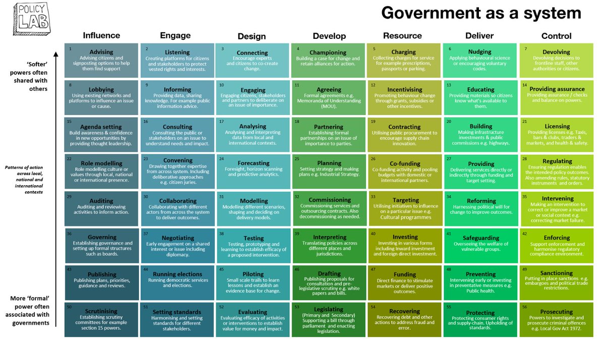 Check out <a href="/AndreaSiodmok/">Prof Andrea Siodmok OBE</a>'s blog post on <a href="/PolicyLabUK/">Policy Lab UK</a>'s 'Government as a System' toolkit framework which identifies 56 distinct ways in which gov operates, pictured in the image below 👇 She presented on this at #policomm 🙂 openpolicy.blog.gov.uk/2020/03/06/int…