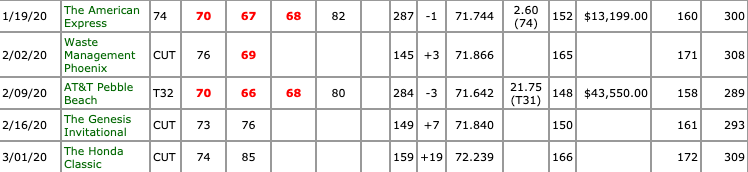 S_HennesseyGD's tweet photo. Matt Every's results since January have been a wild ride, and a reminder of how fickle golf can be. 

Just went 65-83 at Bay Hill to go full Camilo Villegas and miss the cut at the API. https://t.co/RKeI7tLGqW