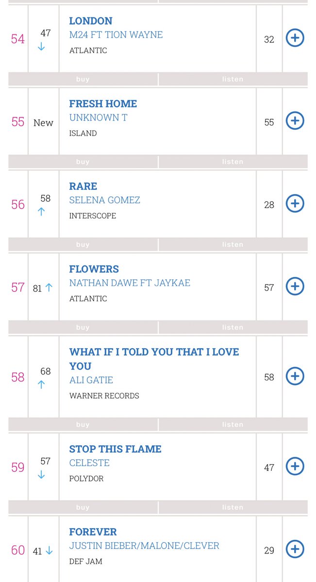 Jesus Christ 🤩 Flowers is up 24 places this week to #57 in the Official UK Charts!!! The 4th highest climber this week 🤯 Omgggg 🇬🇧