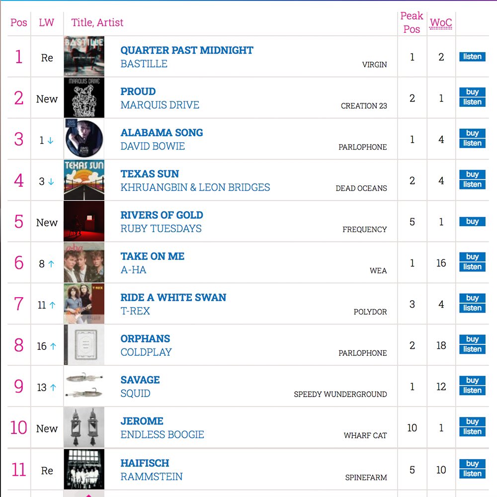 TheRubyTuesdays's tweet photo. We have made it to number 5 on the Official UK Vinyl Chart! We cant thank you all enough for all the help getting us to this unbelievable position. 

’Rivers of Gold’ will be available on all streaming platforms as of March 27th!

Spotify pre save: https://t.co/YIM90FW8vz https://t.co/D93QKbvrgk
