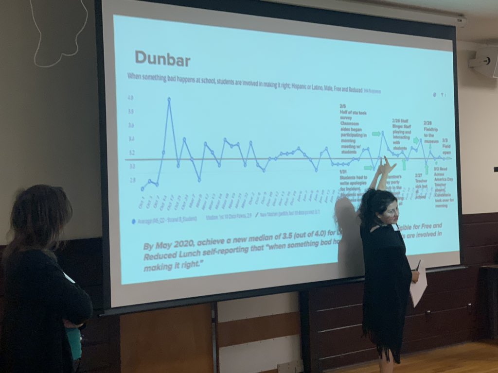 #roosterfellowship rockstars from <a href="/DunbarDolphin/">Dunbar Elementary</a> explain their run chart annotations of the super-creative tests of change they developed to increase students’ involvement in making things right at their school! <a href="/beall_jp/">Jillian Beall</a>