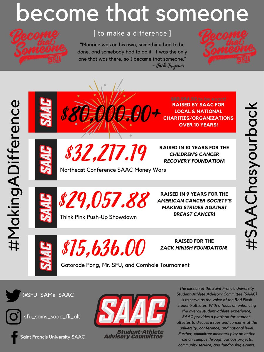SFU_samsALTsaac's tweet photo. MAKING A DIFFERENCE‼️ Some pretty impressive numbers when it comes to money that SAAC has raised over the past 10 years for various local and national charities/organizations! Let’s keep up the great work and continue to #BecomeThatSomeone for so many! #SAAChasyourback https://t.co/19f5xSehsu