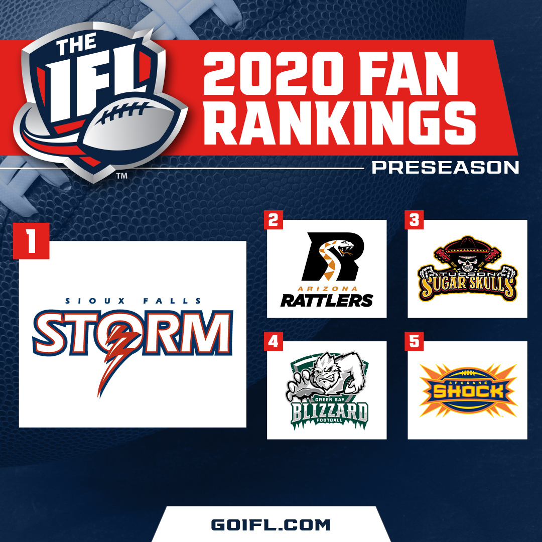 IndoorFL's tweet photo. 2020 Preseason IFL Fan Rankings

1. @siouxfallsstorm 
2. @ArizonaRattlers 
3. @sugarskullsfb 
4. @gbblizzard 
5. @WewillSHOCKyou 
6. @QuadCity
7. @iabarnstormers 
8. @DCGladiators 
9. @FriscoFighters 
10. @sdstrikeforce 
11. @bismarckbucks 
12. @Oak_Panthers 
13. @goriverkings https://t.co/yZrhQ2iHyU