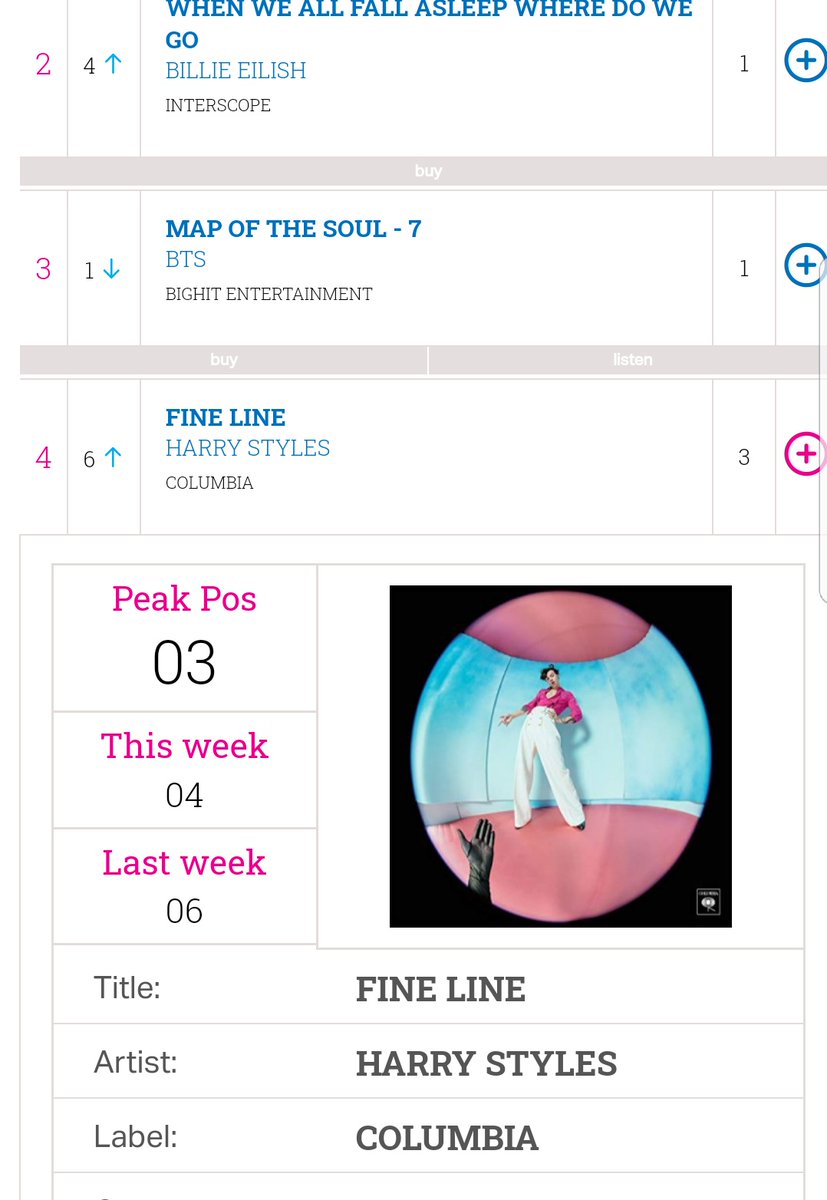 3 months after :-"Fine Line" is back to top 5 on UK official chart. It has spent now 12 weeks in top 10 of this chart.-"Fine Line" rises and is the #12 best selling album in the US.-"Fine Line" is the #9 best selling album in the US in 2020, despite being released in 2019.