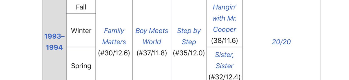 Nostalgic for this 1993-1994 lineup of <a href="/abc/">ABC News</a>’s ‘TGIF’, which was arguably the best appointment TV in history. Even better than <a href="/NBCNews/">NBC News</a>’ ‘Must See TV’ gambit with Friends/Seinfeld on the same night. <a href="/FrancisDoDancis/">Frank</a>