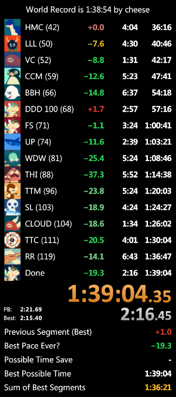 1:39:04!! Tied for 2nd place in 120 star!! =D